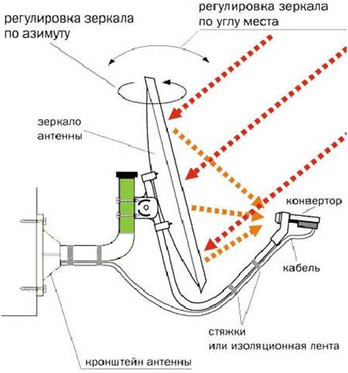 Инструкция Самостоятельной Установки Спутниковой Антенны