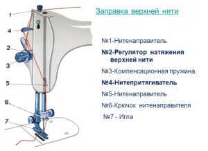 Как вытащить нижнюю нить в швейной машине dexp